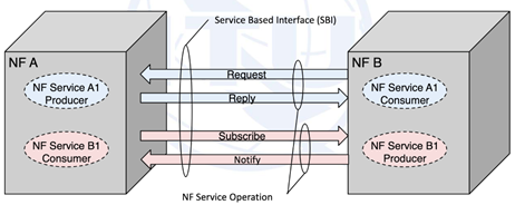 L'interface SBI entre deux fonctions NF