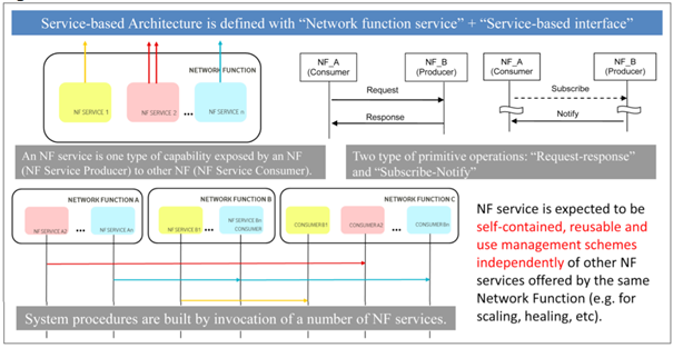 Le NF découpé en microservice